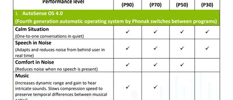 Phonak Marvel Hearing Aids Comparison | Faith Hearing Specialists