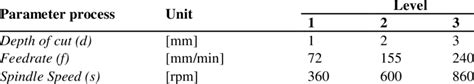 Machining Process level and parameters | Download Scientific Diagram