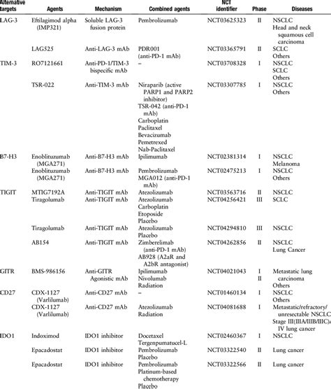 Summary of clinical trials of emerging immunotherapy targets in lung ...