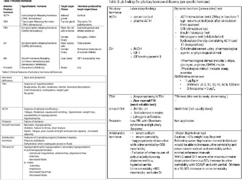 Pituitary Gland Hormones Chart