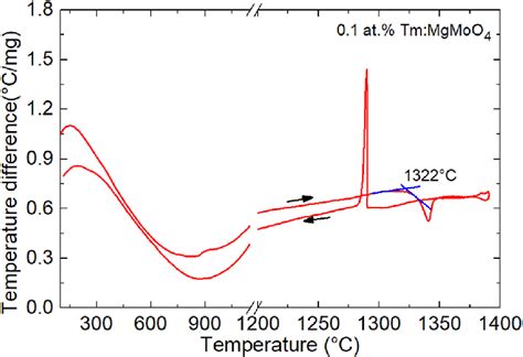 Differential thermal analysis (DTA) curve for the 0.1 at.% Tm: MgMoO 4... | Download Scientific ...