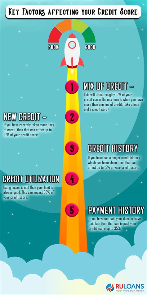 Key-Factors-affecting-your-Credit-Score - Ruloans | Blogs