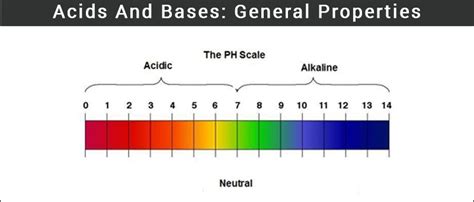 Properties of Acids And Bases - Physical and Chemical Properties with ...