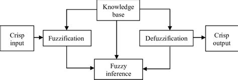 Fuzzy inference system | Download Scientific Diagram