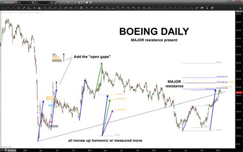 Boeing (BA) – January 21, 2023 – Bart's Charts