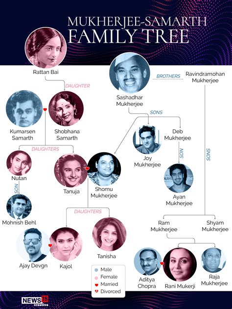 Mukherjee Family Tree