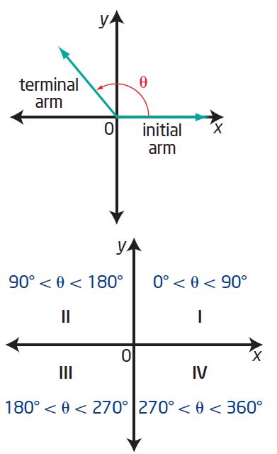 Determine the Quadrant in Which the Terminal Side of theta Lies