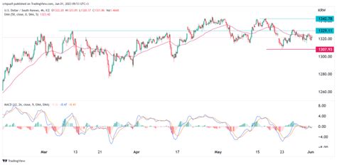 USD/KRW analysis as South Korean trade slumps again | Invezz