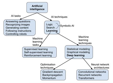 A short introduction to machine learning — AI Alignment Forum