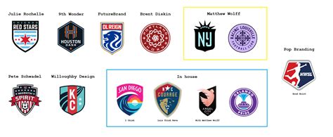 [OC] Who's designing NWSL logos? Pt. 2 : r/NWSL