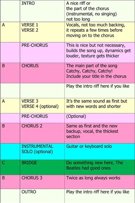 SONGWRITING: How To Start A Song: How to Write A Song, Chord ...