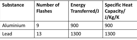 Aluminum: Specific Heat Of Aluminum