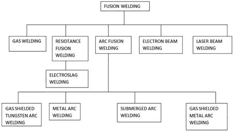 Welding Classification Chart: A Visual Reference of Charts | Chart Master