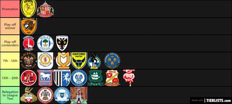 20/21 EFL League One table prediction tier list Tier List Maker ...