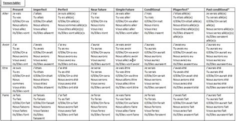 (8 tenses) French Conjugation Table for Aller, Avoir, Faire and Être ...