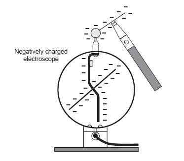 AP Physics Electrostatics Lab