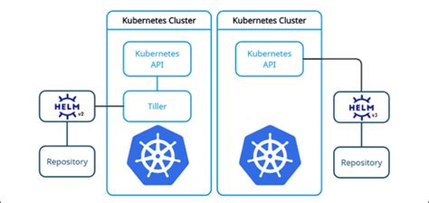 What is Helm? Helm and Helm Charts Explained | Easy Cloud