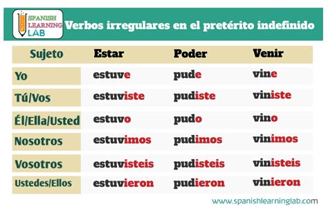 Regular and Irregular Verbs in the Past Tense in Spanish ...