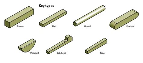 Shaft Key: Definition, Type, and Application - Engineering Choice