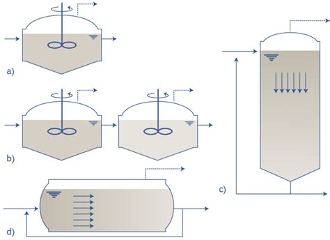 Plug Flow Reactor Design