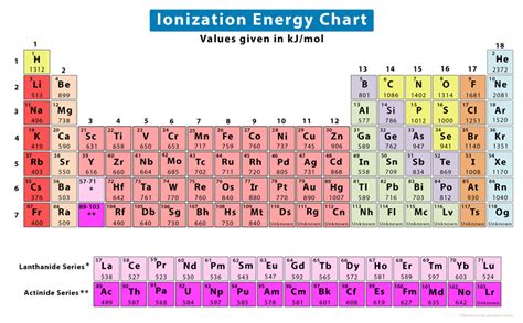 Ionization Energy Periodic Table Chart | Elcho Table