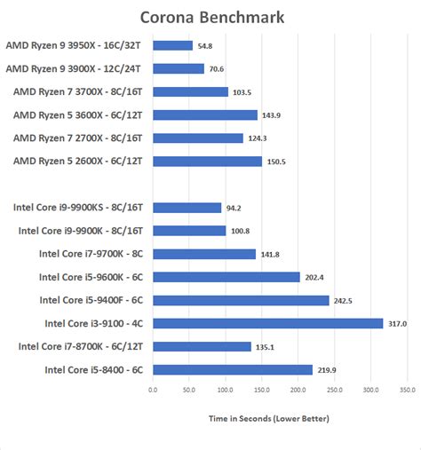 Amd Ryzen 3950x Benchmark | atelier-yuwa.ciao.jp