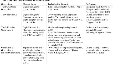 Table 7 from The myths and realities of Generational Cohort Theory on ...