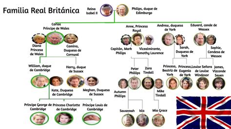 volverse loco volumen arrebatar familia real inglesa genealogia Optimismo No complicado Acumulativo