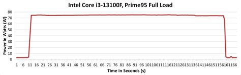 CPU Benchmark Performance: Power, Office And Web - The Intel Core i3 ...