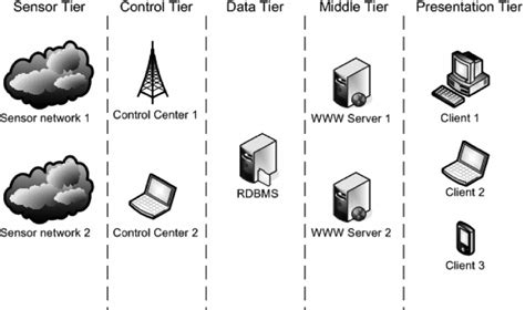 N-tier Architecture. | Download Scientific Diagram