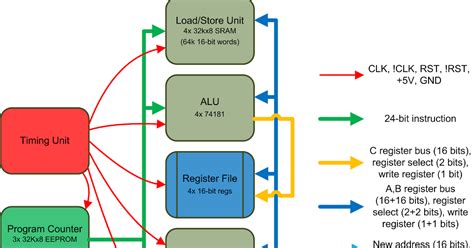 Homebrew CPU: Updated CPU architecture