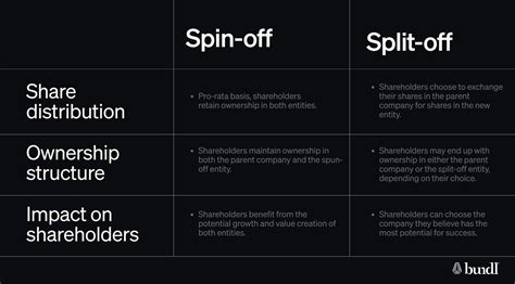 How Do Corporate Spin-Offs Create Value? (With Examples)