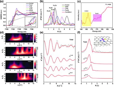 X-ray absorption fine structure (XAFS) measurements of Fe N/S C. a) Fe ...