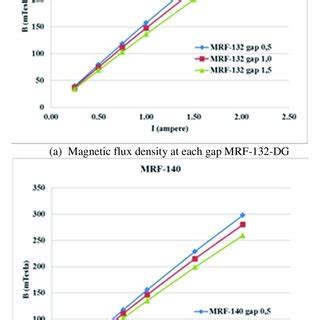 Magnetic Flux Density Versus Applied Current. | Download Scientific Diagram