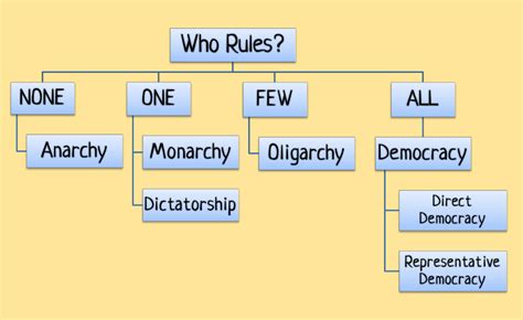 Hawkins Types of Government Diagram | Quizlet