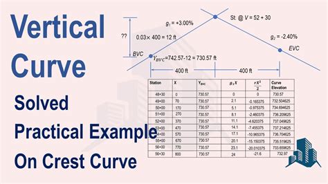 Solved Example of Vertical Curve (Crest Curve): Complete calculations ...