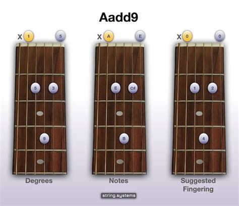 How to play the A2 Guitar Chord