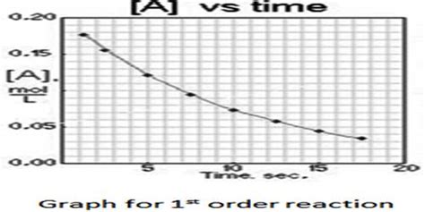 Molecularity and Order of Reactions - QS Study