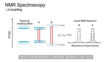 Coupling Constant In Nmr Spectroscopy