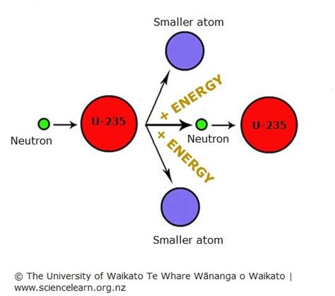 Chain reaction — Science Learning Hub