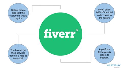 How does Fiverr Work? Enlightening Points on How does Fiverr Make Money ...