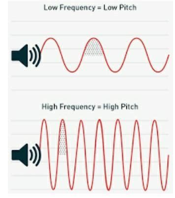 What is the relation between pitch and frequency of sound wave? - Brainly.in