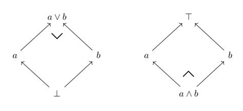 notation - Origins of conjunction and disjunction symbols ($\wedge$ and $\vee$) in formal logic ...