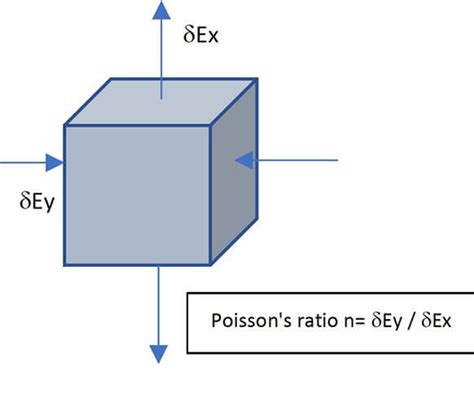 Poisson Ratio - Its 3 [Formulas & Ratio in Common Materials]