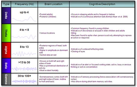 BINAURAL BEATS | Binaural beats, How to memorize things, Brain waves