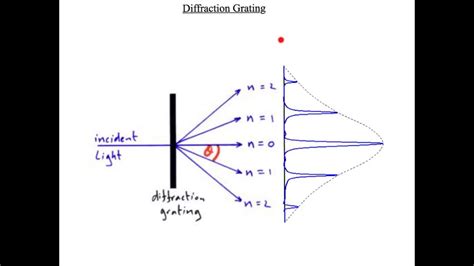 Formula of diffraction grating - kizasc