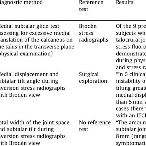 Studies assessing chronic subtalar instability. | Download Scientific Diagram