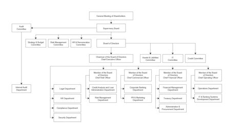 Bank Organizational Chart: A Visual Reference of Charts | Chart Master