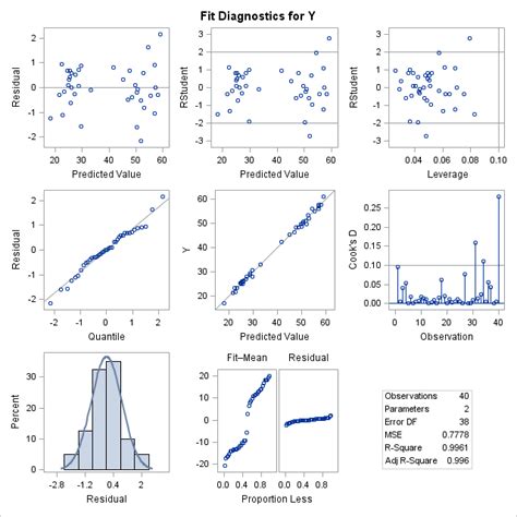 Every Data Scientist should follow 5 assumptions while dealing with linear regression