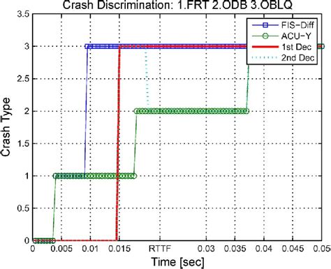 Design of an Airbag Deployment Algorithm Based on Precrash Information | Semantic Scholar